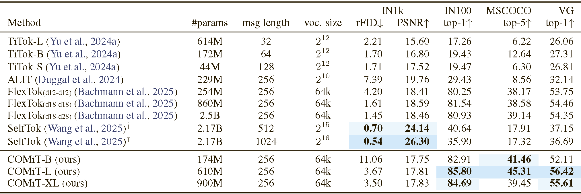 Benchmark results table