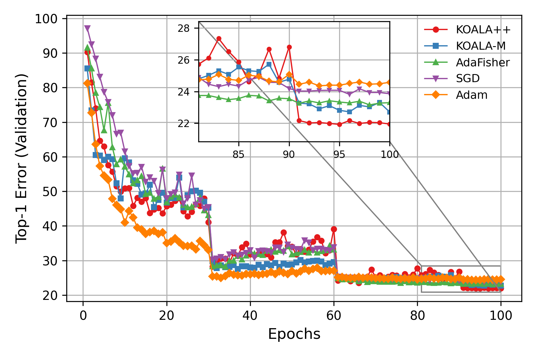 KOALA++: Efficient Kalman-Based Optimization of Neural Networks with Gradient-Covariance Products