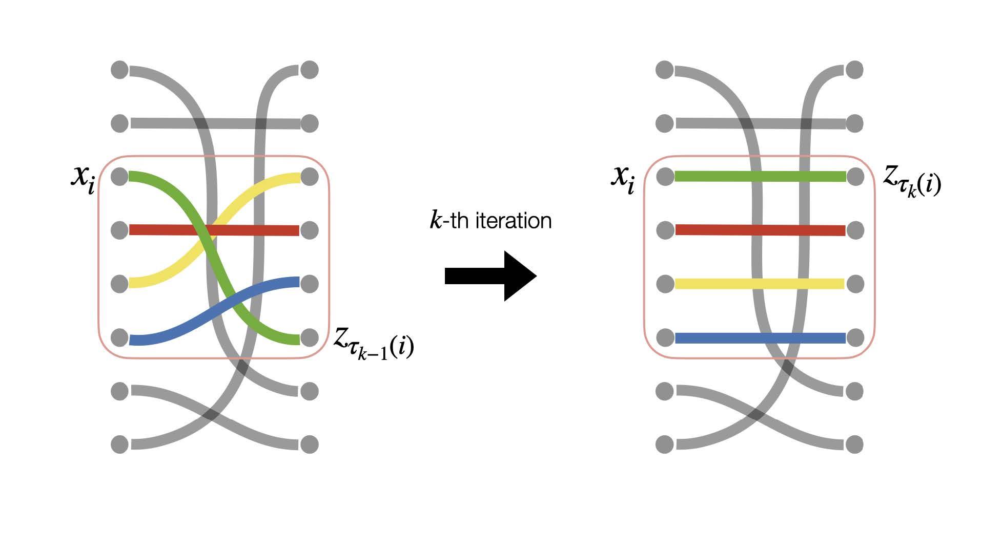 Faster Inference of Flow-Based Generative Models via Improved Data-Noise Coupling