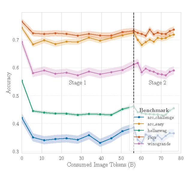 Learning Vision-Language Alignment in Unified LLMs with 24 Text Tokens per Image